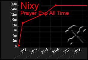 Total Graph of Nixy