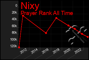 Total Graph of Nixy