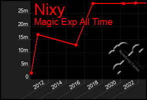 Total Graph of Nixy