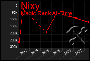 Total Graph of Nixy