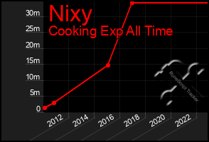 Total Graph of Nixy