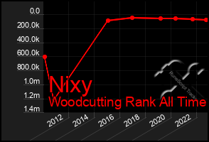 Total Graph of Nixy