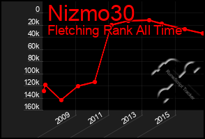 Total Graph of Nizmo30