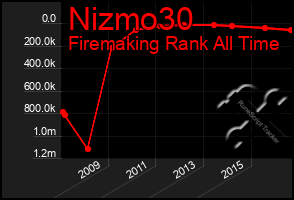 Total Graph of Nizmo30