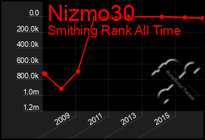 Total Graph of Nizmo30