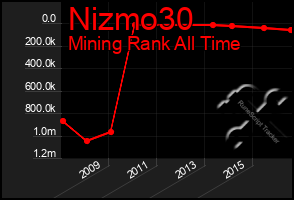 Total Graph of Nizmo30
