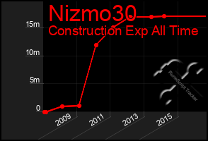 Total Graph of Nizmo30