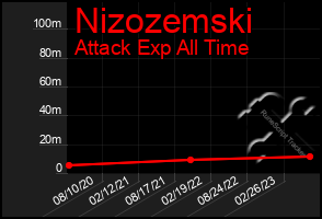 Total Graph of Nizozemski