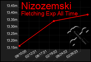 Total Graph of Nizozemski