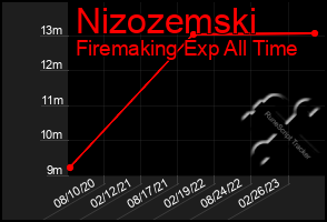 Total Graph of Nizozemski