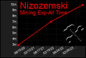 Total Graph of Nizozemski