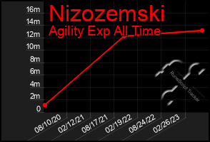 Total Graph of Nizozemski