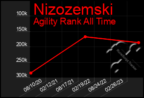 Total Graph of Nizozemski