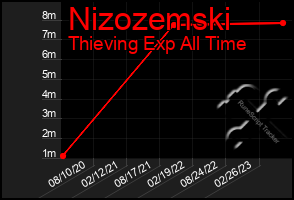 Total Graph of Nizozemski