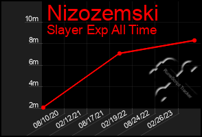 Total Graph of Nizozemski