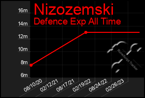 Total Graph of Nizozemski