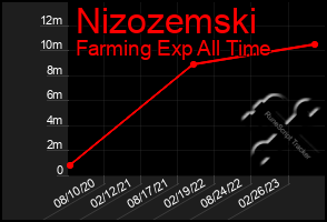 Total Graph of Nizozemski