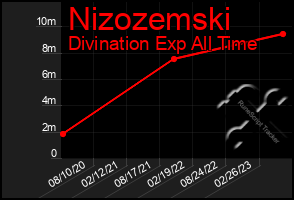 Total Graph of Nizozemski