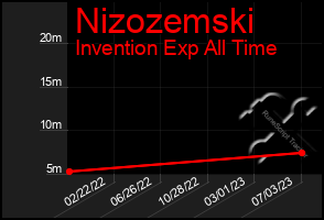 Total Graph of Nizozemski