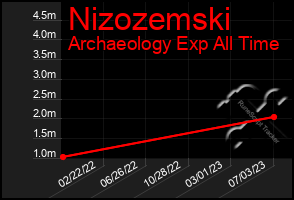 Total Graph of Nizozemski