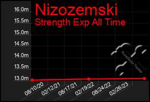 Total Graph of Nizozemski