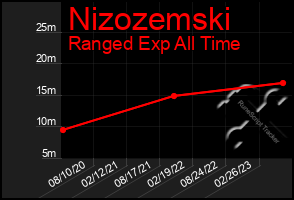 Total Graph of Nizozemski