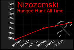 Total Graph of Nizozemski