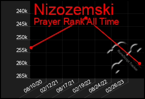 Total Graph of Nizozemski