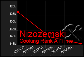 Total Graph of Nizozemski