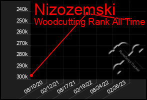 Total Graph of Nizozemski