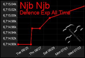 Total Graph of Njb Njb