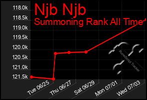 Total Graph of Njb Njb