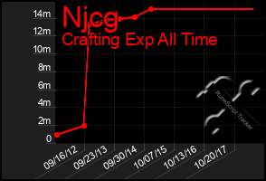 Total Graph of Njcg