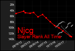 Total Graph of Njcg