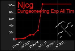 Total Graph of Njcg