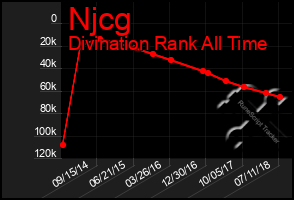Total Graph of Njcg