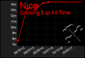 Total Graph of Njcg