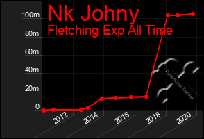 Total Graph of Nk Johny