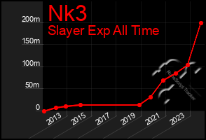 Total Graph of Nk3