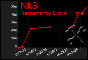 Total Graph of Nk3