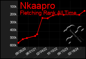 Total Graph of Nkaapro