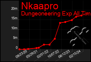 Total Graph of Nkaapro