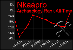 Total Graph of Nkaapro