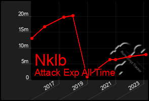 Total Graph of Nklb