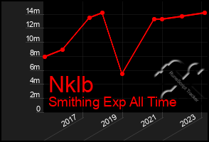 Total Graph of Nklb