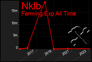 Total Graph of Nklb