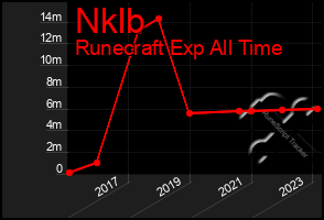 Total Graph of Nklb