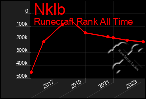 Total Graph of Nklb