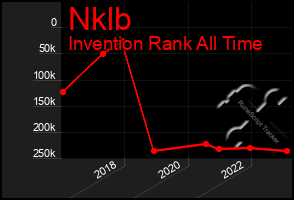 Total Graph of Nklb