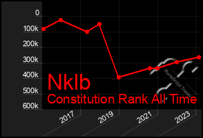 Total Graph of Nklb